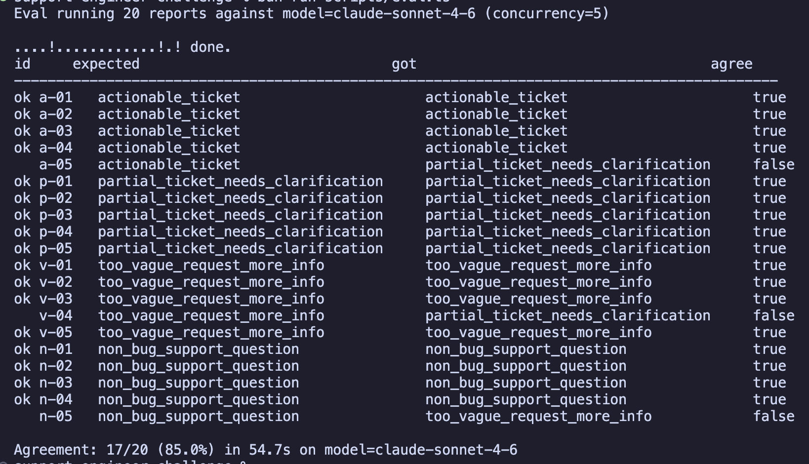 bun run eval over the 20-entry messy corpus: 17/20 agreement on claude-sonnet-4-6, with three class-boundary misses (a-05, v-04, n-05)